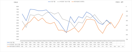 钢材：即将迎来假期