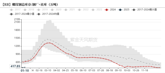 钢材：即将迎来假期