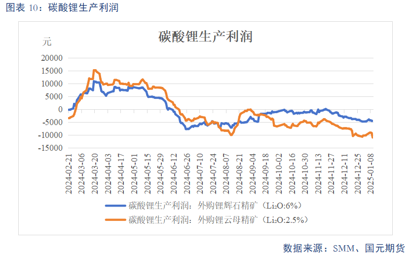 【碳酸锂】供需预期双弱 锂价上下两难