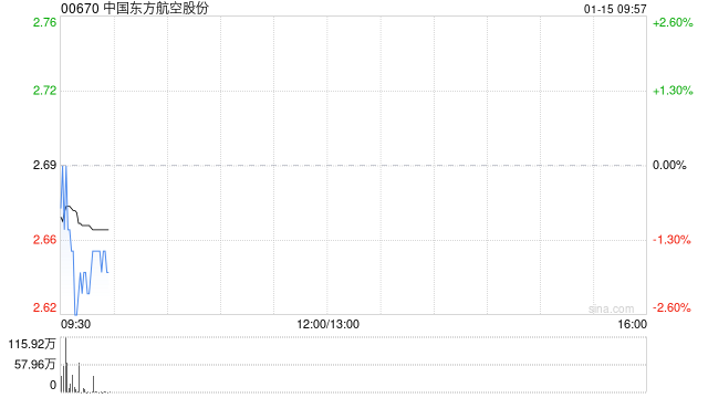 中国东方航空股份：均瑶集团拟减持不超过约2867.83万股A股股份