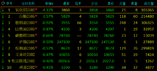 期市开盘：SC原油涨超2% 氧化铝跌超4%