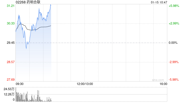药明合联早盘涨超3% 预计年度纯利同比增长超过2.6倍