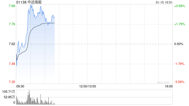 中远海能盘中涨超3% 高盛看好公司盈利提升