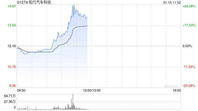 知行汽车科技盘中拉涨逾20% 机构指“智驾平权”带来供给侧产品迭代加速