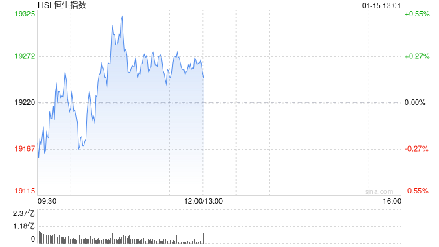 午评：港股恒指涨0.23% 恒生科指涨0.21%半导体概念股涨势强劲