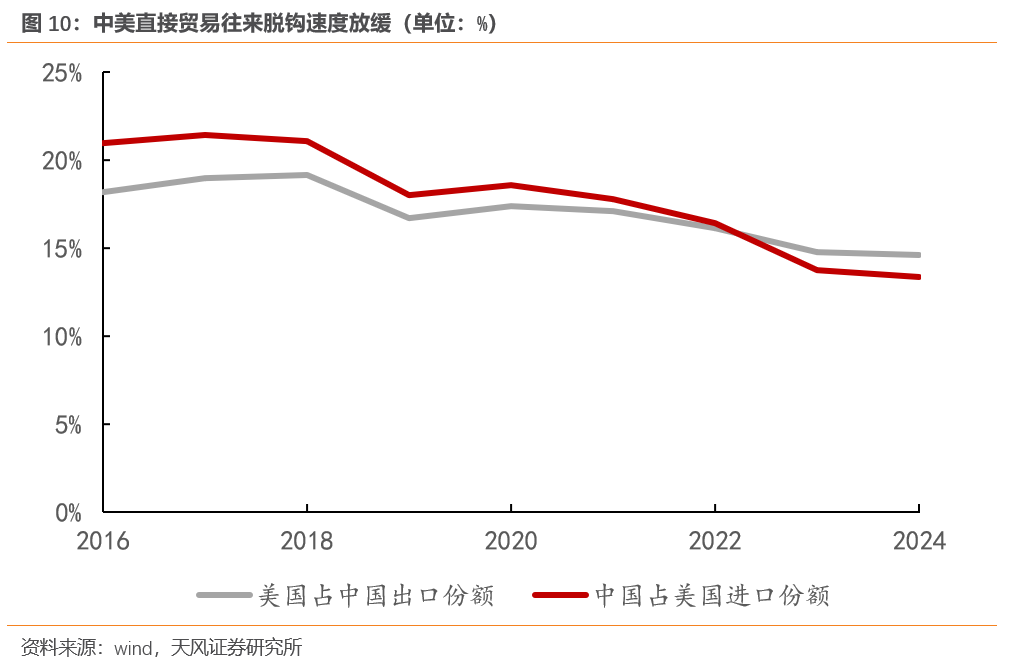 宋雪涛：今年出口将继续超市场预期