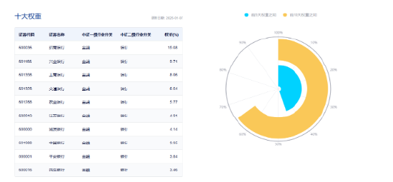 央行再提“保护银行息差”，银行股全天走强，银行ETF（512800）逆市上探2%，招商银行绩后领涨！