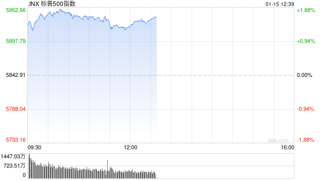 午盘：美股维持涨势 三大股指涨幅均超1.3%