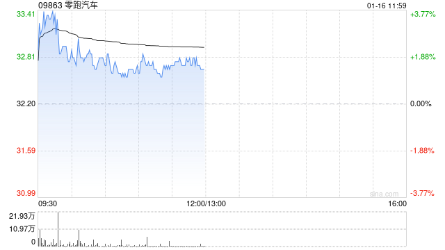 信达证券：零跑汽车2024Q4利润转正 去年毛利率预计不低于8%