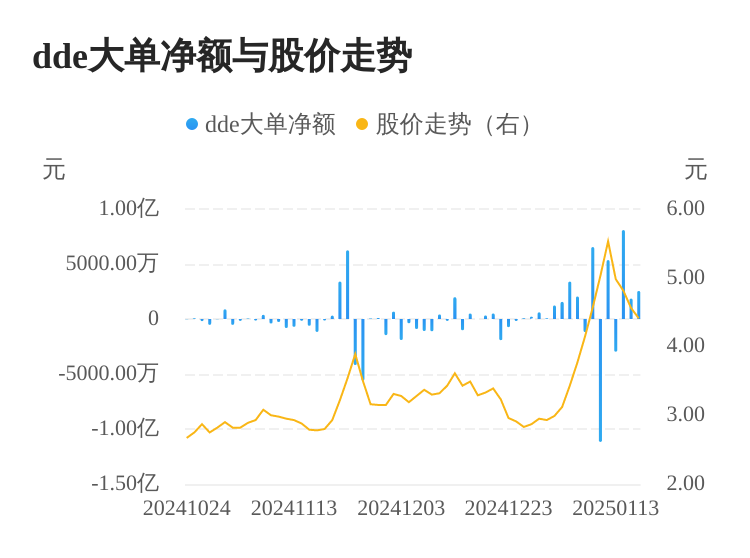 粤宏远A主力资金持续净流入，3日共净流入1.25亿元