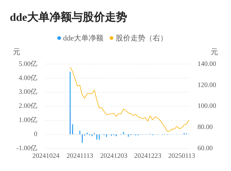 港迪技术主力资金持续净流入，3日共净流入1742.36万元