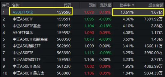 科大讯飞、北方华创领涨，“漂亮50”翘尾收红！高人气A50ETF华宝（159596）放量收涨，换手率断层领先同类