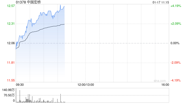 中国宏桥早盘涨逾4% 公司连续两日回购股份