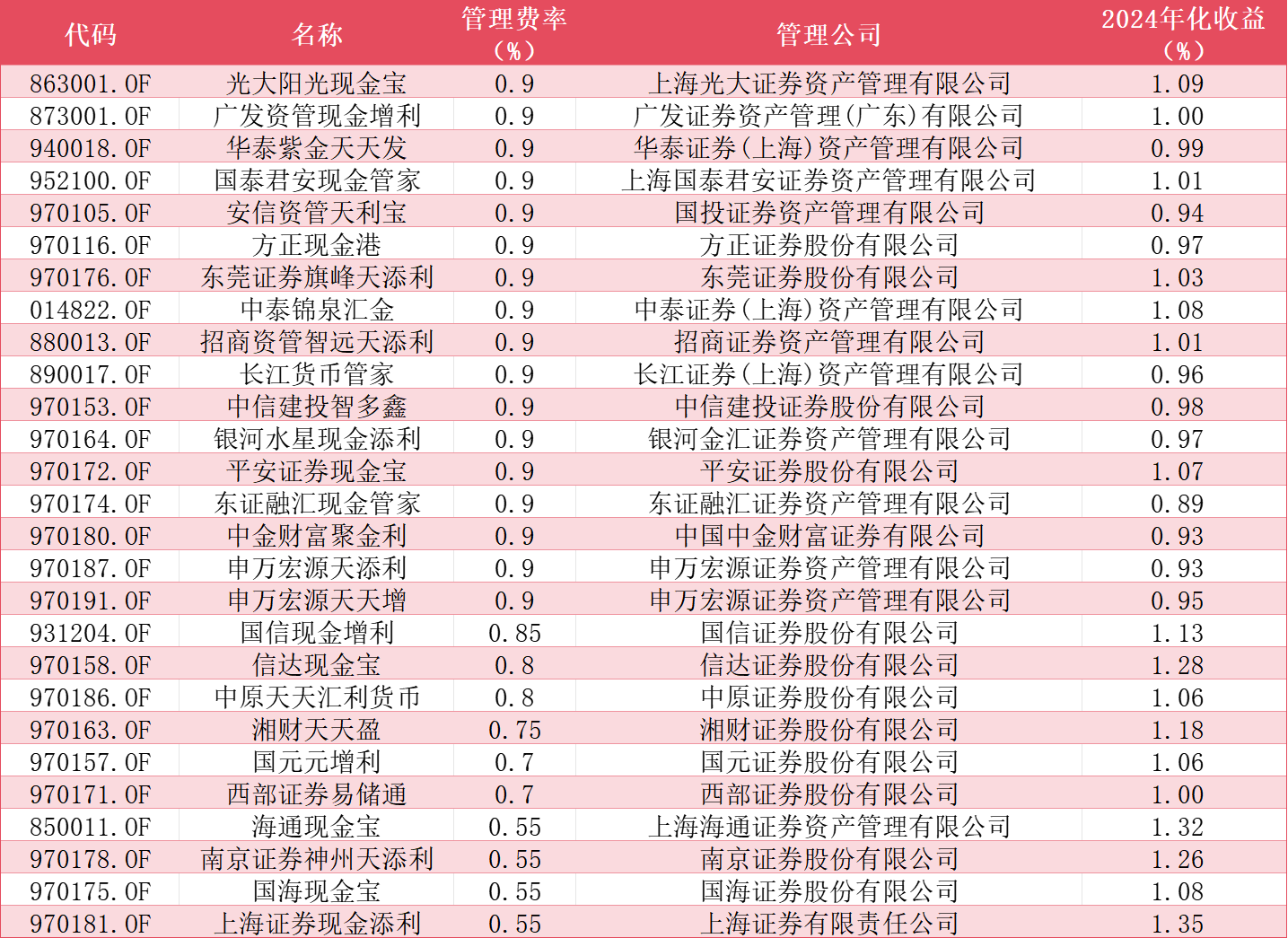 2000亿券商保证金货币产品面临“生死局”：收益降到警戒线，公募牌照卡脖子