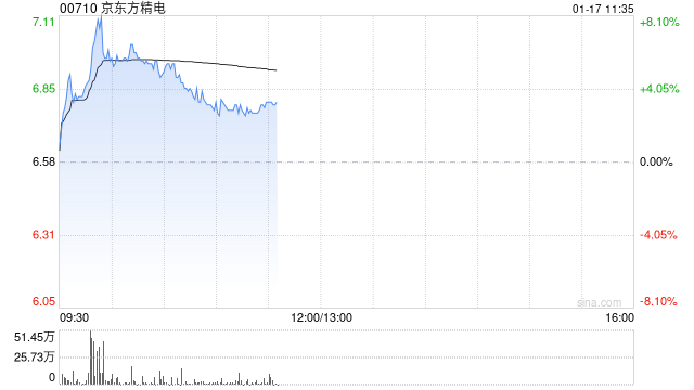 京东方精电早盘涨近5% 花旗将目标价上升至8.50港元