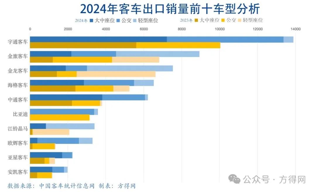 2024客车出口6.18万辆新高！宇通1.4万 金龙系争第二 欧辉暴增！丨头条