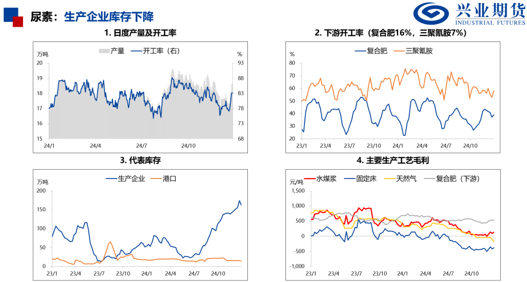 【品种聚焦】需求改善，尿素和PVC补涨