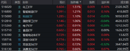 经济数据喜人！顺周期走强，化工ETF（516020）涨超1.5%溢价高企！半导体大消息，电子ETF（515260）上探近2%