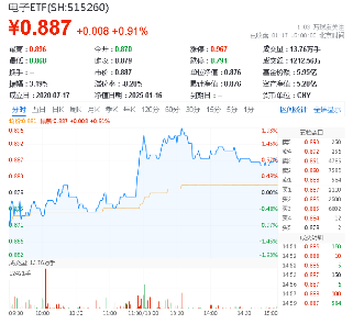 商务部发声，芯片股全线爆发！电子领涨两市，超百亿主力资金狂涌！电子ETF（515260）最高涨近2%