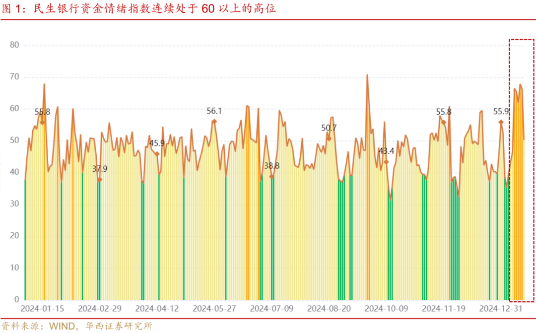 流动性跟踪 | 最艰难时刻已过