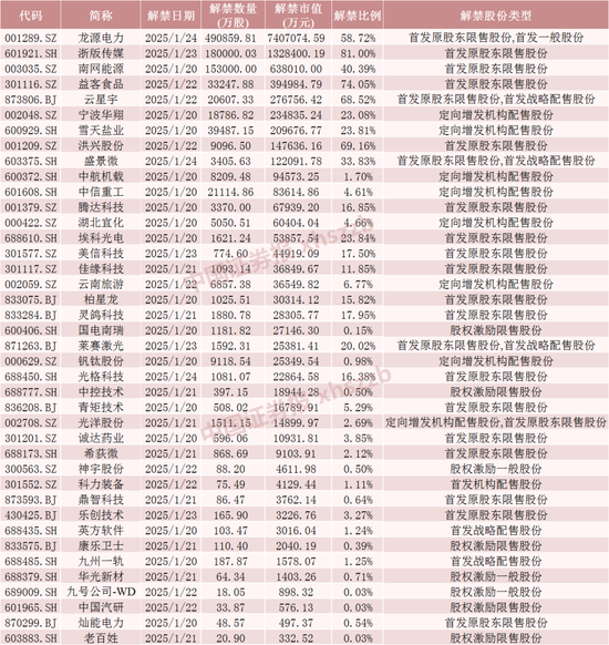 下周，A股解禁超1100亿元