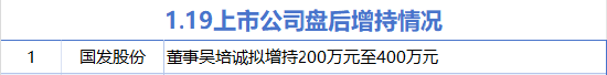 1月19日增减持汇总：国发股份增持 朝阳科技等5股减持（表）