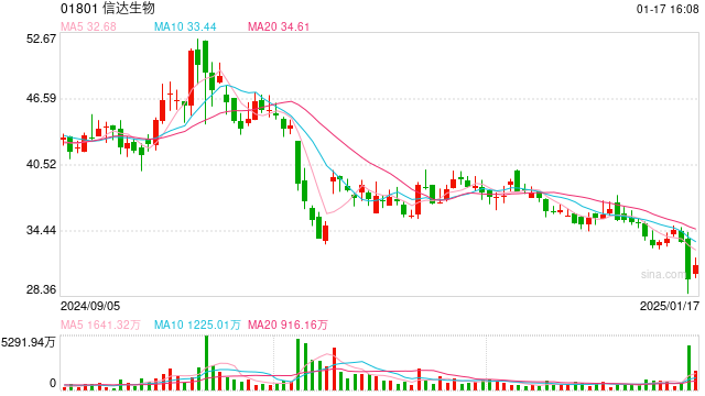 信达生物股价起伏，生物类似药集采将至 创新药企何以应对？