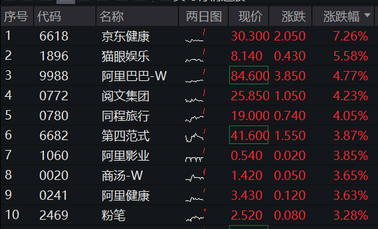 港股涨势汹汹！港股互联网ETF（513770）涨逾2%，京东健康领涨7%，首发医疗大模型“AI京医”