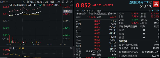 恒指重回2万点大关，美团领涨7%！港股互联网ETF（513770）飙涨2．54%，机构提示反弹窗口