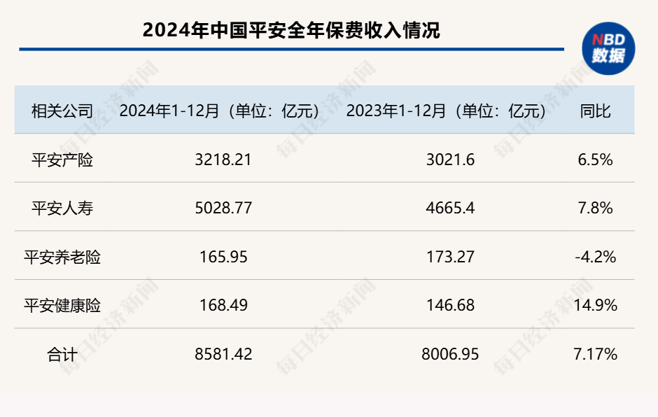 五大A股上市险企2024年保费“成绩单”出炉：合计保费2.84万亿元 同比增长5.3%