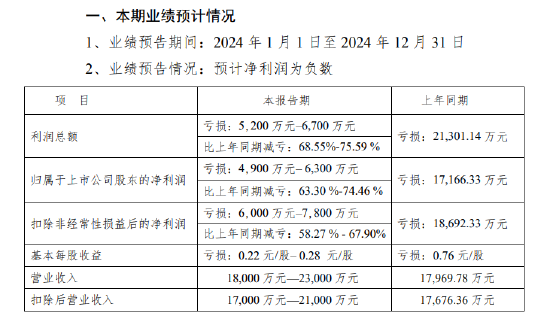 川大智胜：2024年预计亏损4900万元-6300万元 同比减亏63.30%-74.46% 公司股票可能被实施退市风险警示