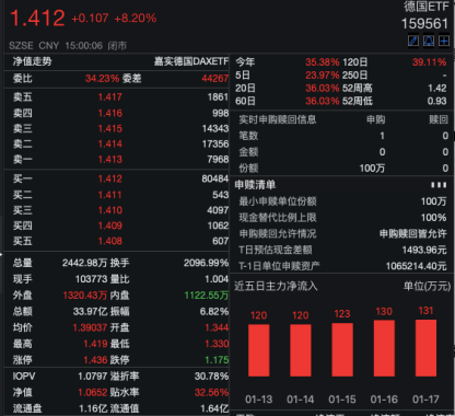 疯狂炒作轮到德国ETF？单日换手率超20倍，1月大涨36%