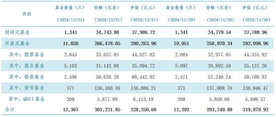 公募基金总规模达到32.83万亿元，创出历史新高