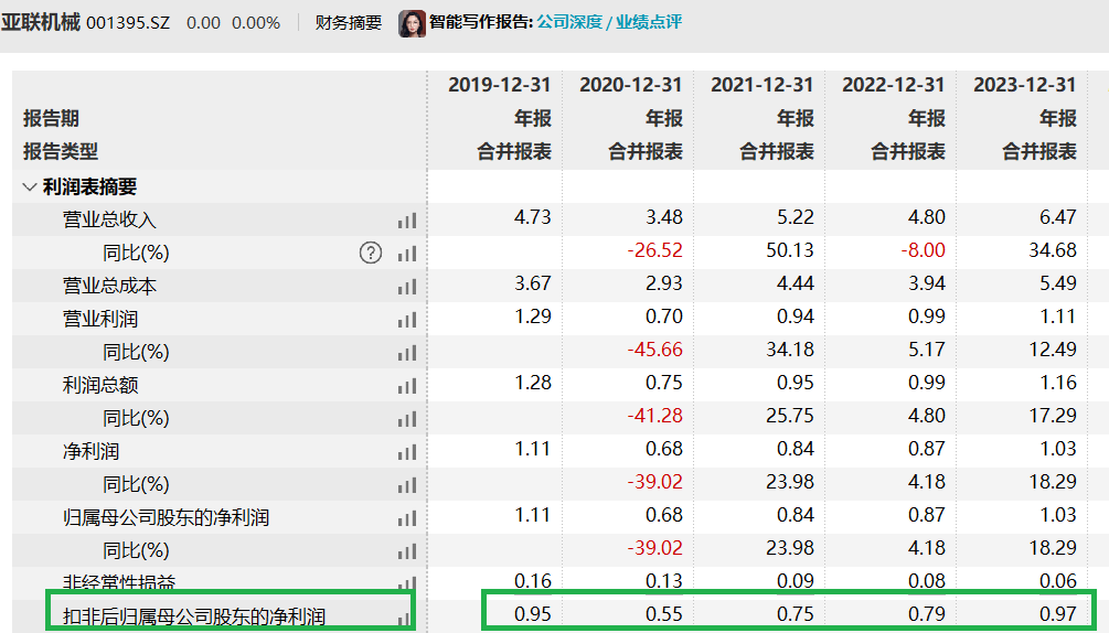 亚联机械IPO：触及两条“红线”侥幸上市 核心产品销量骤减仍大幅扩张产能