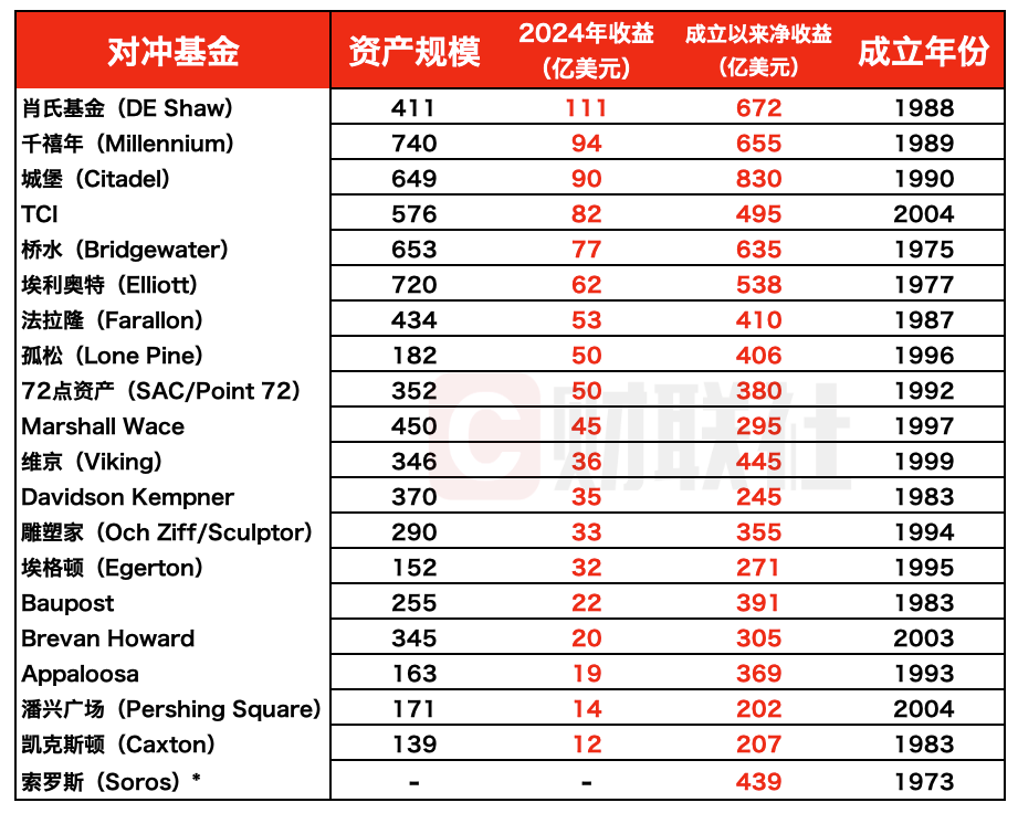 2024全球最赚钱对冲基金榜更新！行业被指“半数收益装自己口袋”