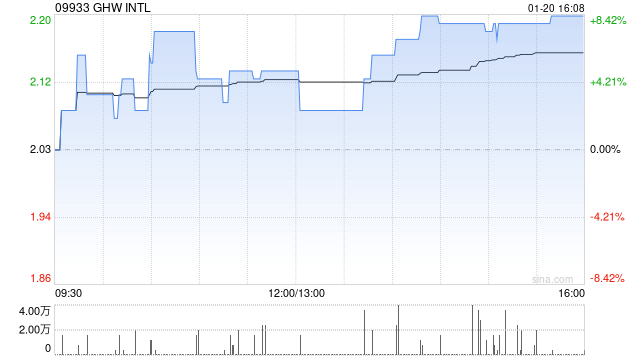 GHW INTL授出合共63.5万股奖励股份