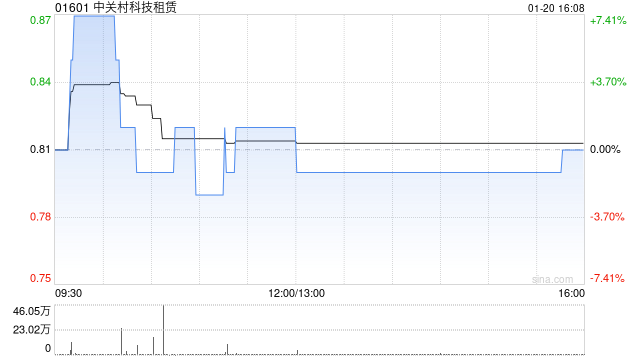 中关村科技租赁与安徽鲁控环保订立融资租赁协议