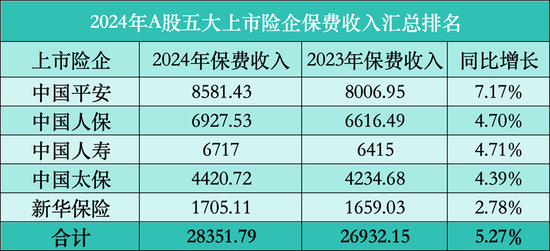 五大上市险企2024年成绩单：保费2.84万亿，财险寿险齐增长