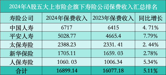 五大上市险企2024年成绩单：保费2.84万亿，财险寿险齐增长