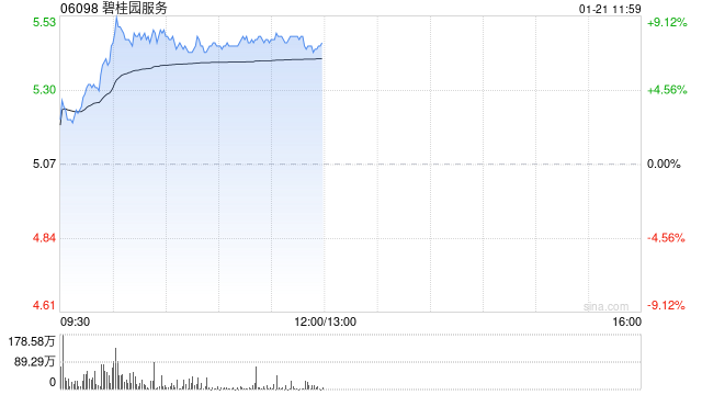 碧桂园服务盘中涨超9% 关联房企碧桂园复牌后一度暴涨30%