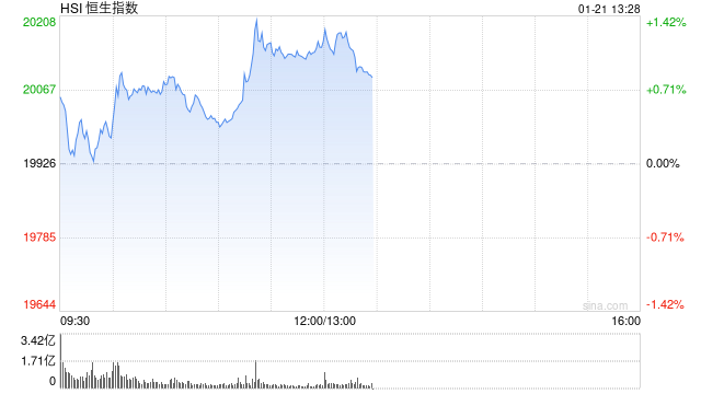 午评：港股恒指涨1.12% 恒生科指涨2.49%半导体、内房股集体高涨