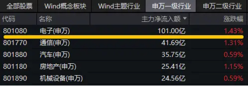 超百亿主力资金狂涌！电子领涨两市，购新补贴+AI催化，电子ETF（515260）盘中涨超2%，歌尔股份触板