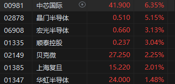 收评：港股恒指涨0.91% 科指涨2.14%半导体概念股涨幅居前