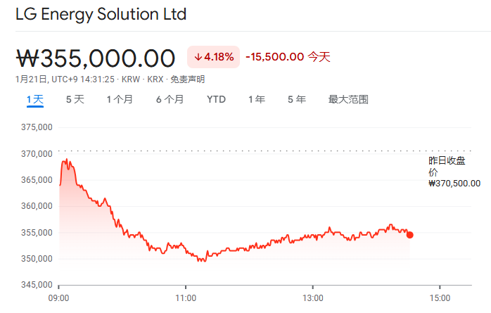 最受伤的是盟友？特朗普上任首日：韩国电池制造商跌懵了