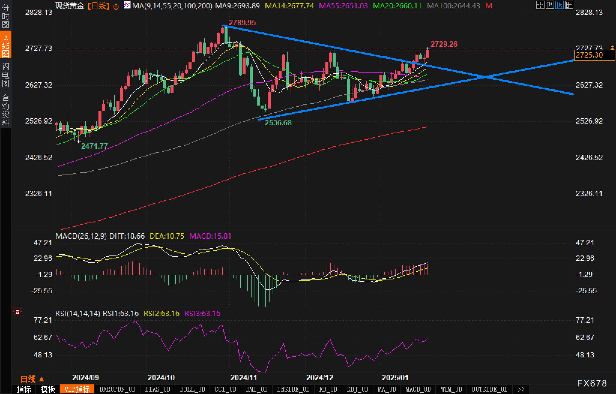 金价触及2729！随着特朗普上任，或再创新高？