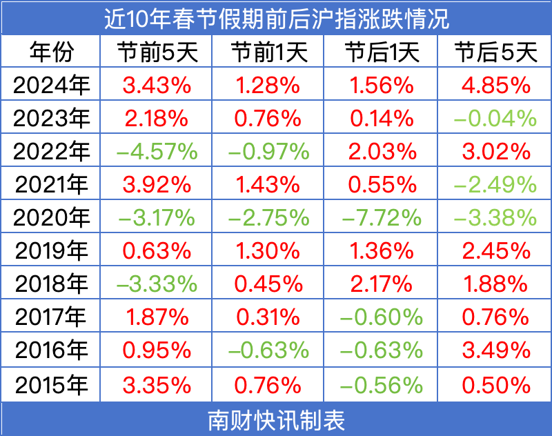 持股还是持币？春节前后A股怎么走，机构最新研判（附近10年涨跌幅）