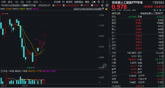 业绩+题材双驱动，AI“三件套”集体上扬！创业板人工智能ETF华宝（159363）放量劲涨2.41%，“智取”四连阳