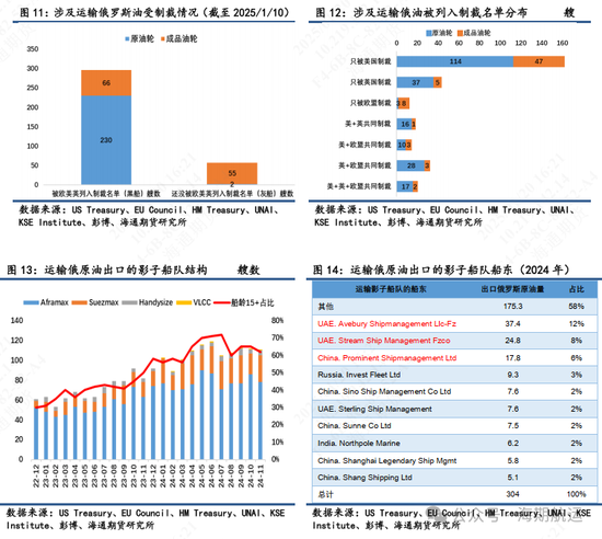 【油轮专题】制裁管理趋严强化油轮高波动属性