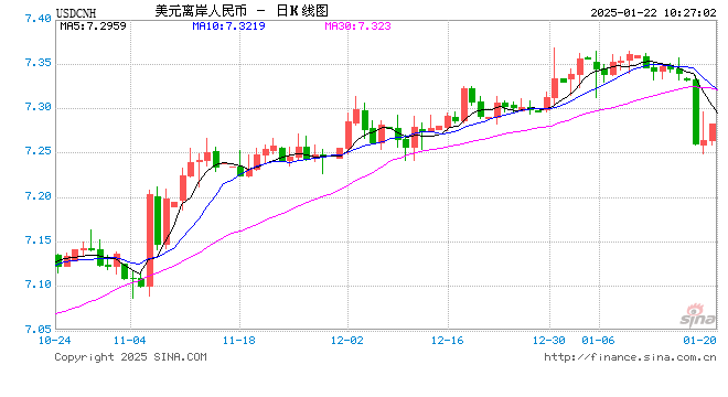 人民币兑美元中间价较上日调升7点至7.1696