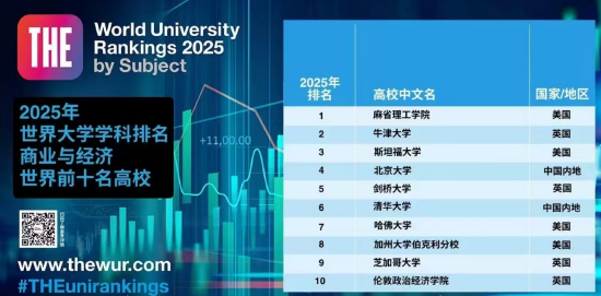 2025世界大学商经学科排名TOP10揭晓：麻省理工学院居榜首！刘俏：不是很明白方法论 但喜欢排名结果